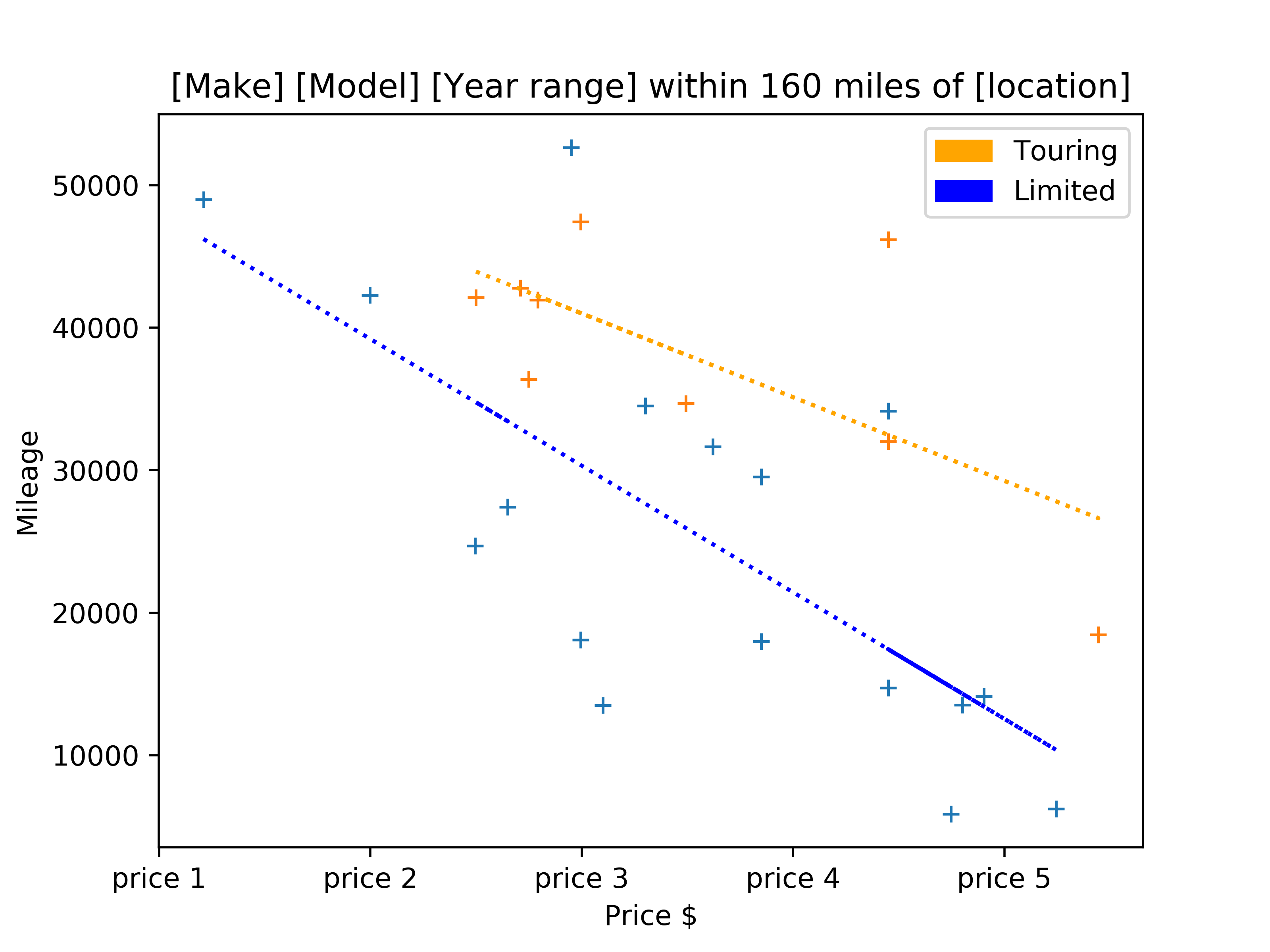 Subaru Foresters 2016-18' price vs mileage within 160 miles of [location]